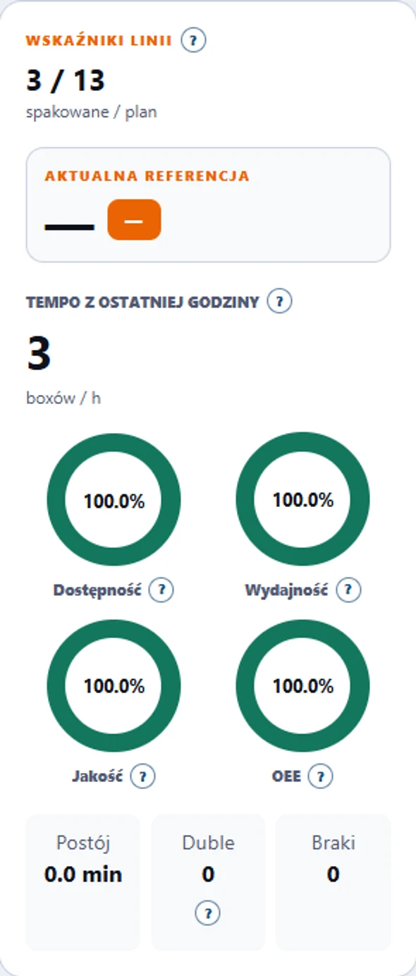 Panel metryk BoP z przykładową realizacją planu, tempem pracy i wskaźnikami linii